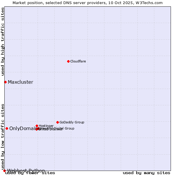 Market position of OnlyDomains vs. Maxcluster vs. Webhost Python