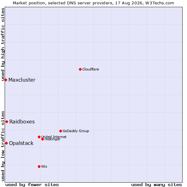 Market position of Raidboxes vs. Opalstack vs. Maxcluster