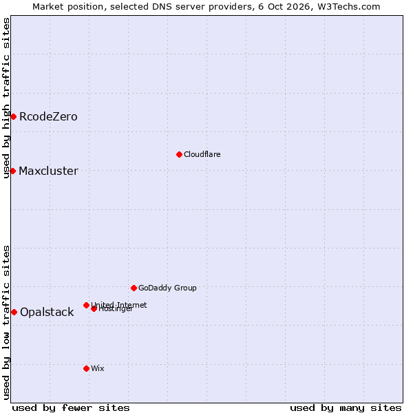 Market position of Opalstack vs. RcodeZero vs. Maxcluster