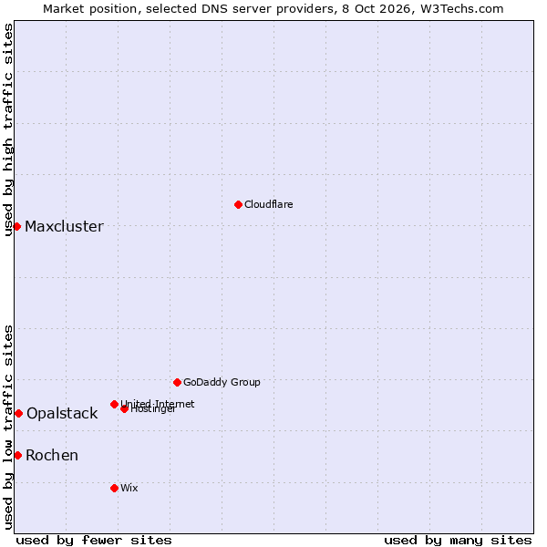Market position of Opalstack vs. Rochen vs. Maxcluster