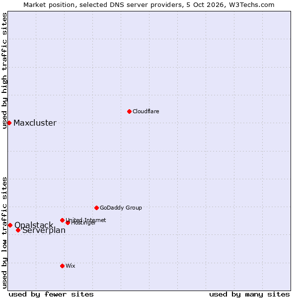 Market position of Serverplan vs. Opalstack vs. Maxcluster