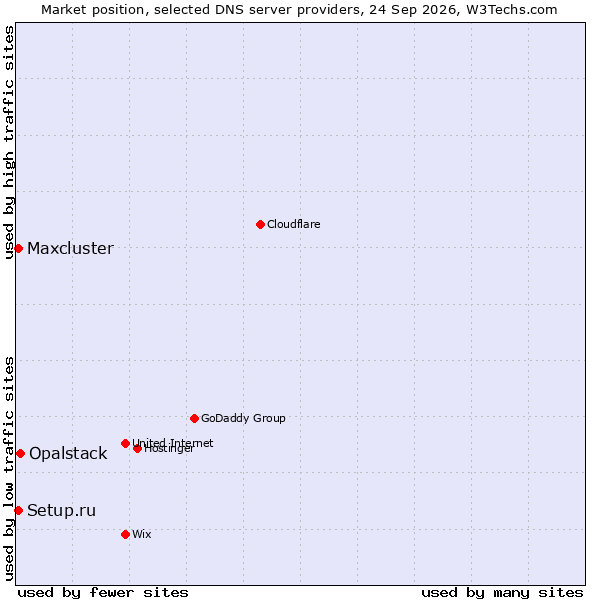 Market position of Opalstack vs. Setup.ru vs. Maxcluster