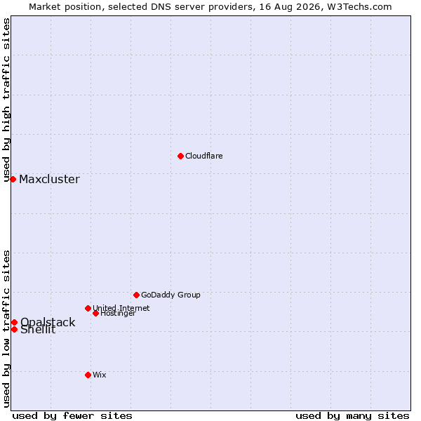 Market position of Shellit vs. Opalstack vs. Maxcluster