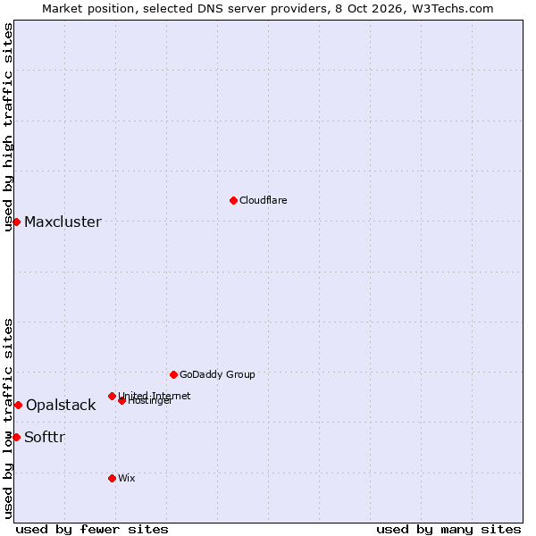 Market position of Opalstack vs. Softtr vs. Maxcluster