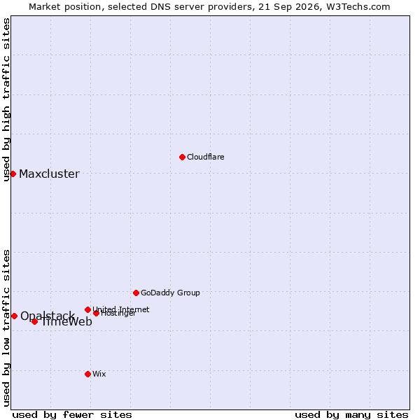 Market position of TimeWeb vs. Opalstack vs. Maxcluster