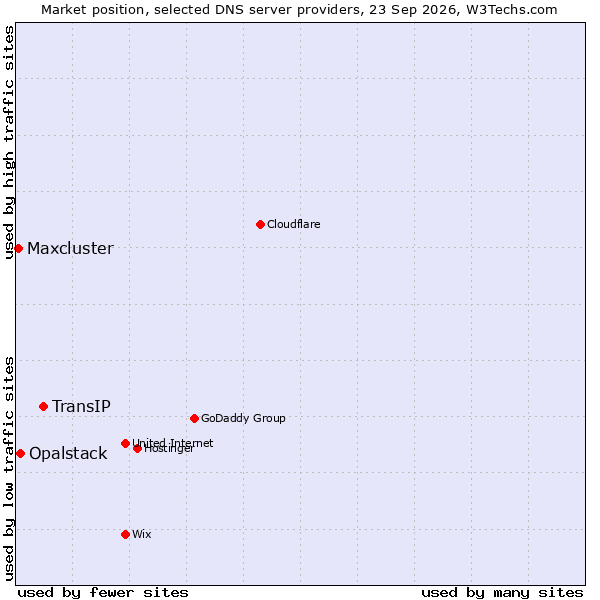 Market position of TransIP vs. Opalstack vs. Maxcluster