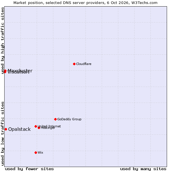 Market position of Opalstack vs. Maxcluster vs. Visualsoft