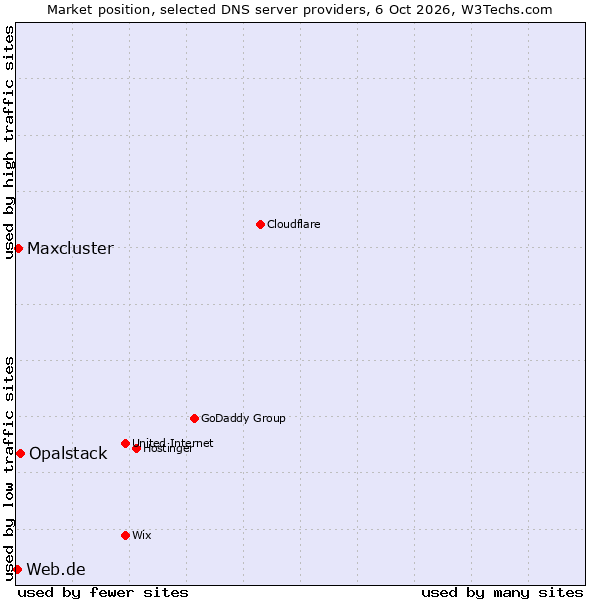 Market position of Opalstack vs. Maxcluster vs. Web.de