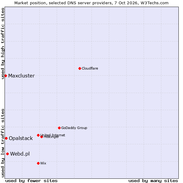 Market position of Webd.pl vs. Opalstack vs. Maxcluster