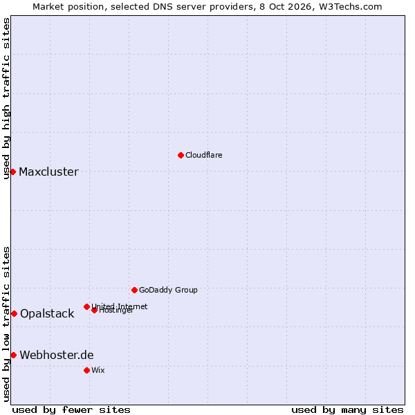 Market position of Opalstack vs. Webhoster.de vs. Maxcluster