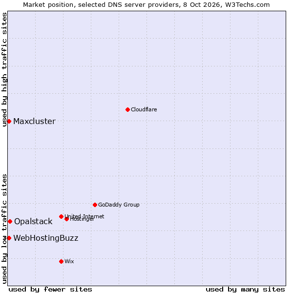 Market position of Opalstack vs. WebHostingBuzz vs. Maxcluster