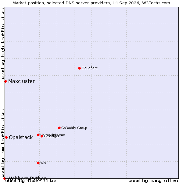 Market position of Opalstack vs. Maxcluster vs. Webhost Python