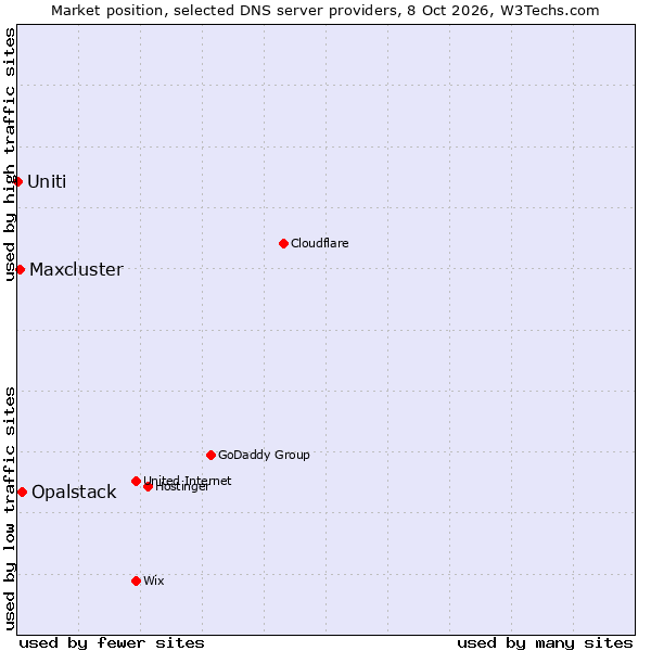 Market position of Opalstack vs. Maxcluster vs. Uniti