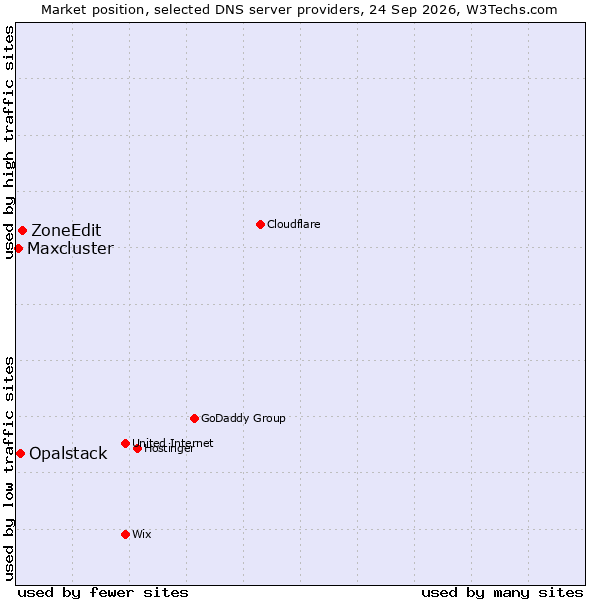 Market position of ZoneEdit vs. Opalstack vs. Maxcluster