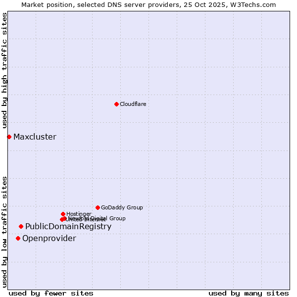 Market position of PublicDomainRegistry vs. Openprovider vs. Maxcluster