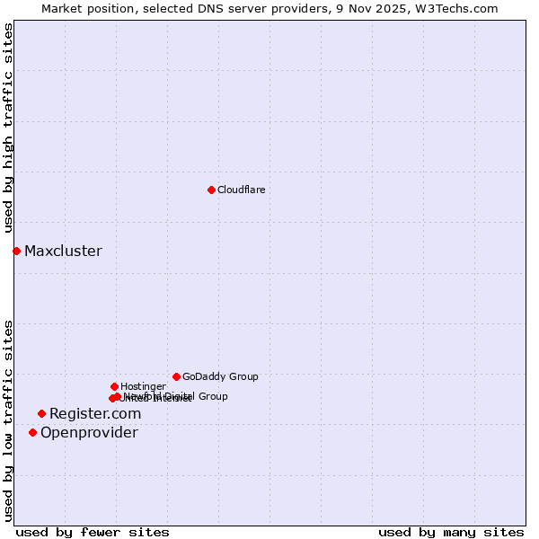 Market position of Register.com vs. Openprovider vs. Maxcluster