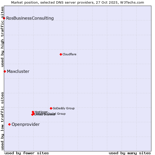 Market position of Openprovider vs. Maxcluster vs. RosBusinessConsulting