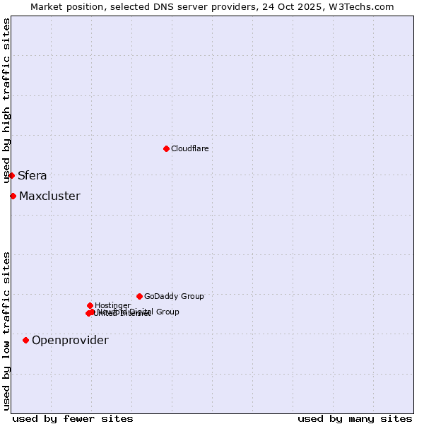 Market position of Openprovider vs. Maxcluster vs. Sfera