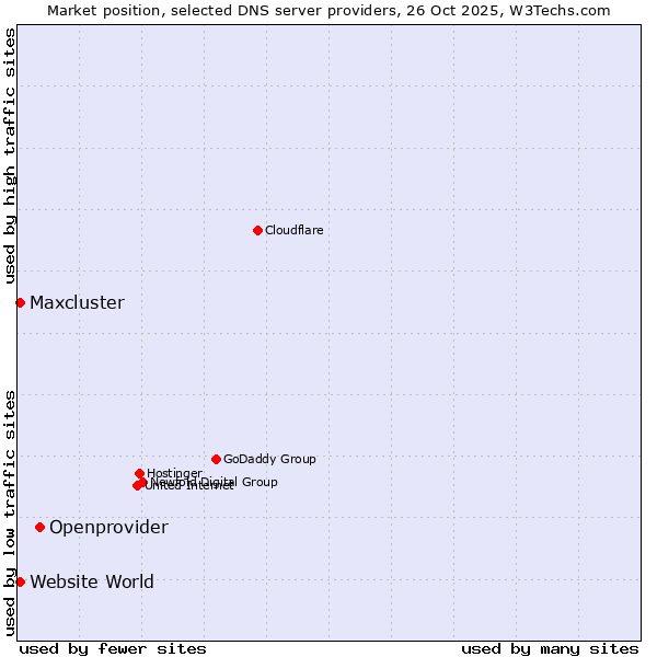 Market position of Openprovider vs. Maxcluster vs. Website World