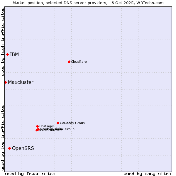 Market position of OpenSRS vs. IBM vs. Maxcluster