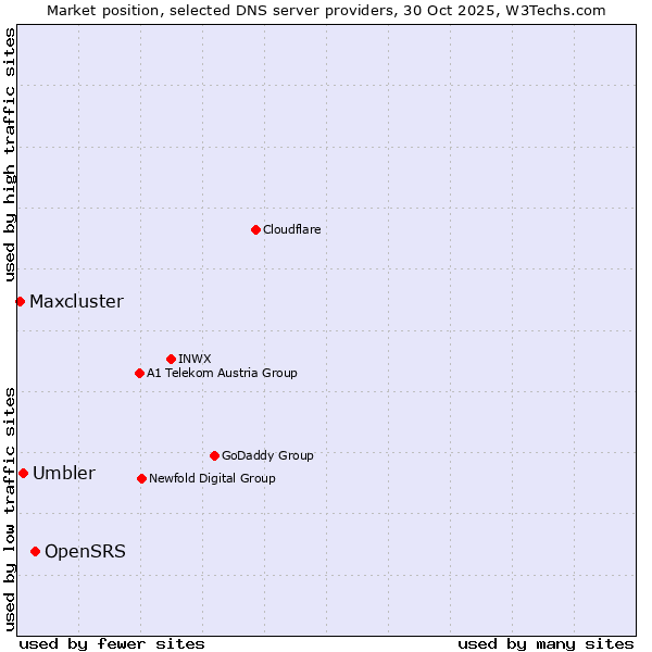 Market position of OpenSRS vs. Umbler vs. Maxcluster