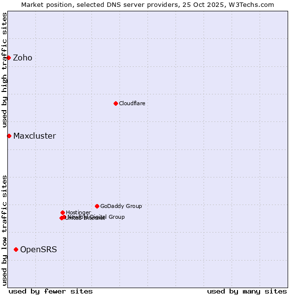 Market position of OpenSRS vs. Maxcluster vs. Zoho