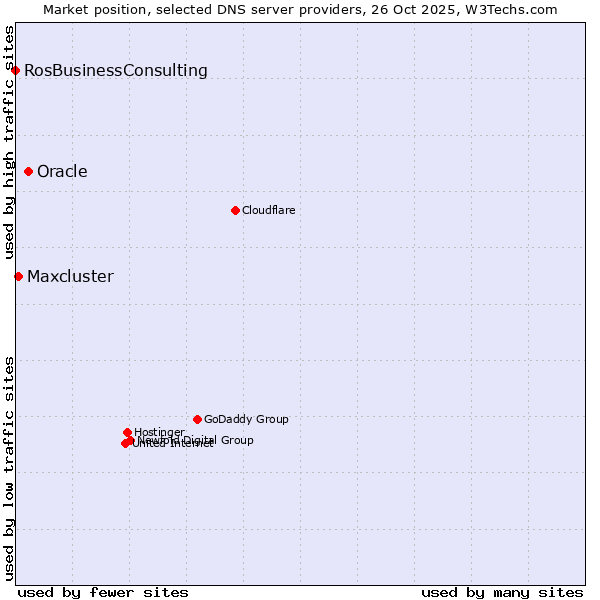Market position of Oracle vs. Maxcluster vs. RosBusinessConsulting