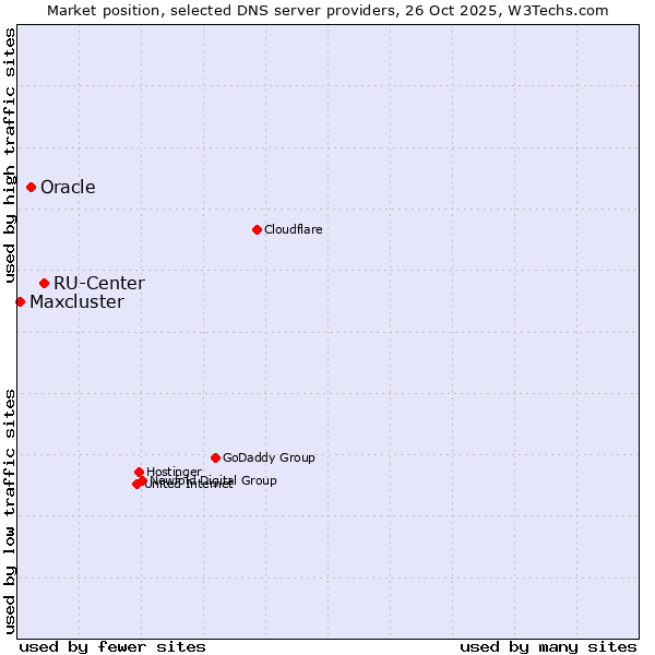 Market position of RU-Center vs. Oracle vs. Maxcluster