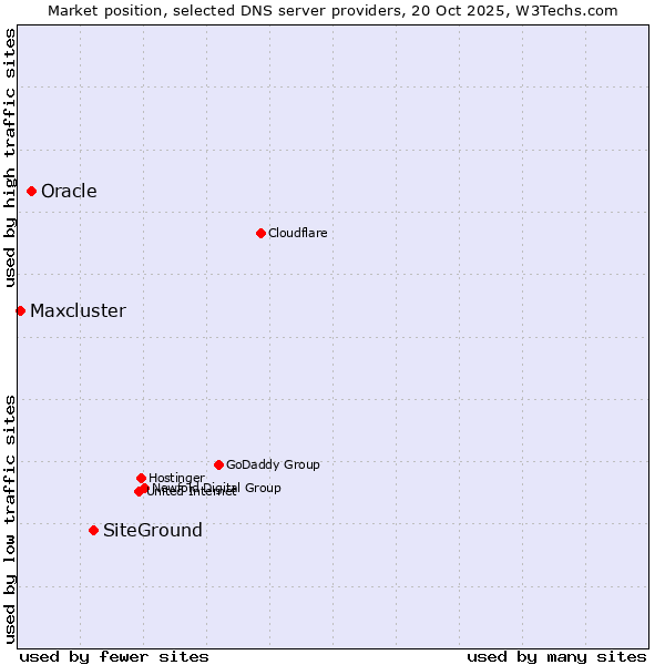 Market position of SiteGround vs. Oracle vs. Maxcluster