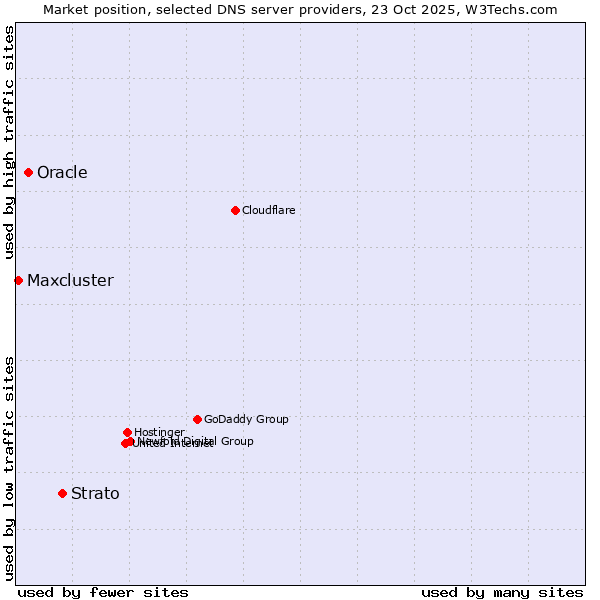Market position of Strato vs. Oracle vs. Maxcluster