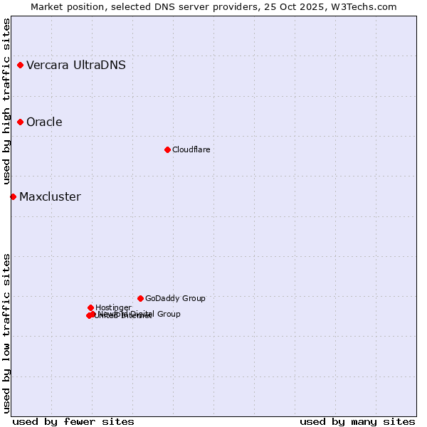 Market position of Vercara UltraDNS vs. Oracle vs. Maxcluster