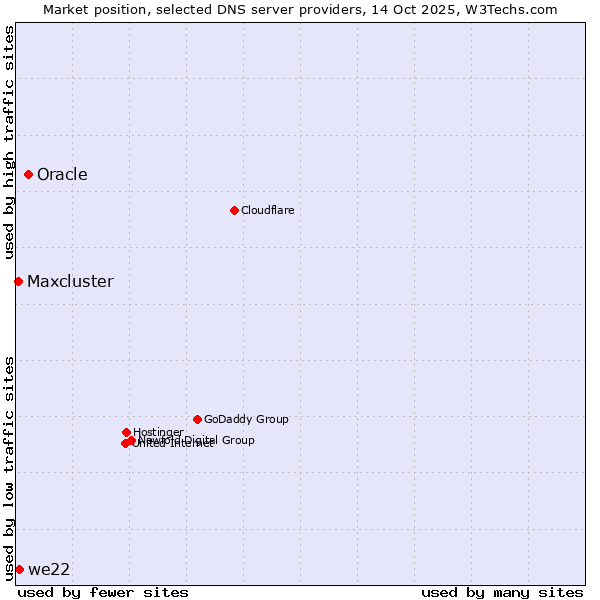 Market position of Oracle vs. we22 vs. Maxcluster