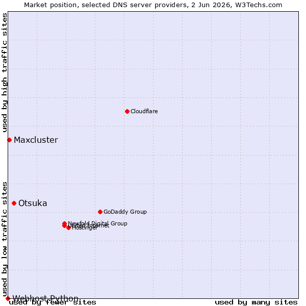 Market position of Otsuka vs. Maxcluster vs. Webhost Python