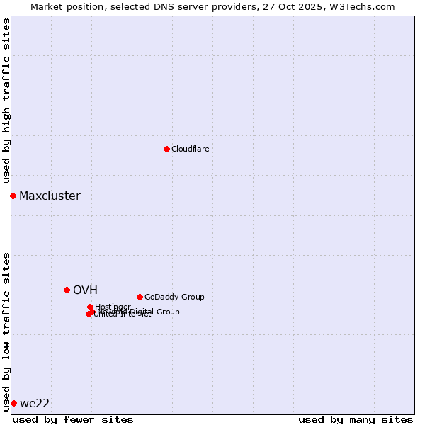 Market position of OVH vs. we22 vs. Maxcluster