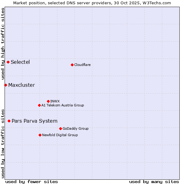 Market position of Pars Parva System vs. Selectel vs. Maxcluster