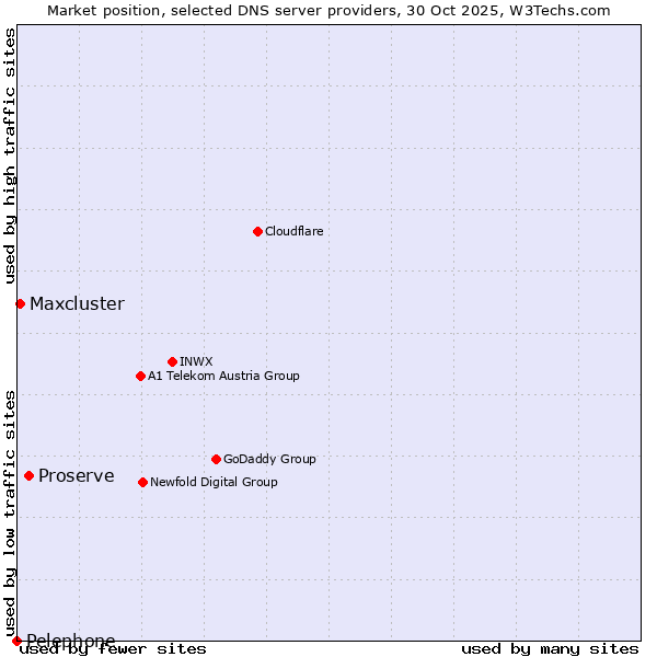 Market position of Proserve vs. Maxcluster vs. Pelephone