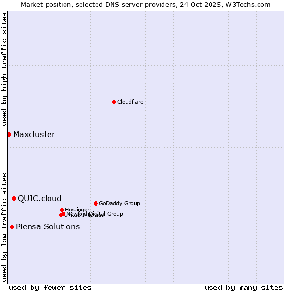 Market position of QUIC.cloud vs. Piensa Solutions vs. Maxcluster