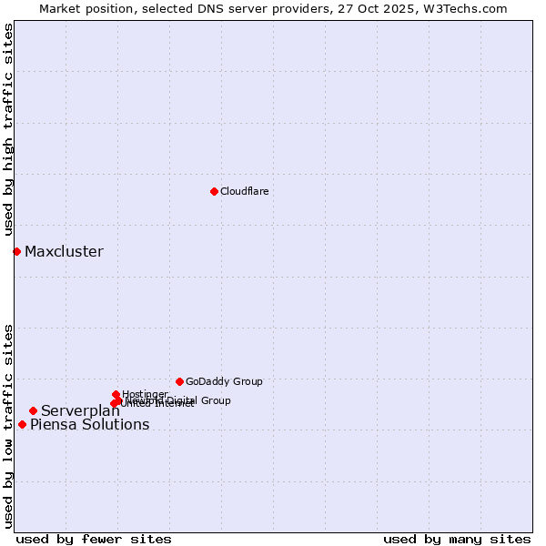 Market position of Serverplan vs. Piensa Solutions vs. Maxcluster