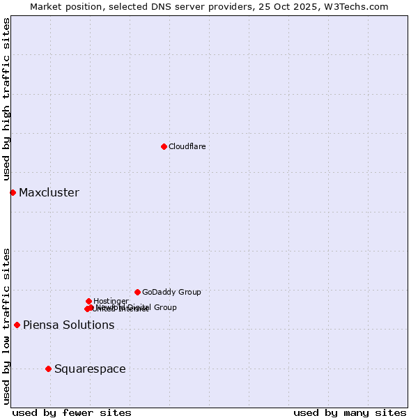 Market position of Squarespace vs. Piensa Solutions vs. Maxcluster