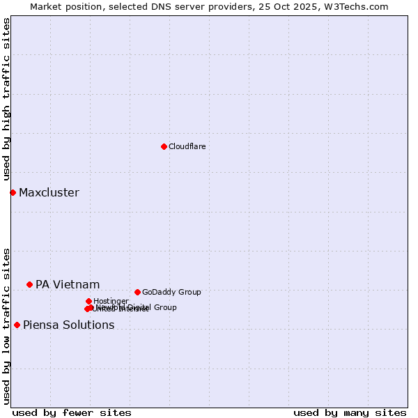 Market position of PA Vietnam vs. Piensa Solutions vs. Maxcluster