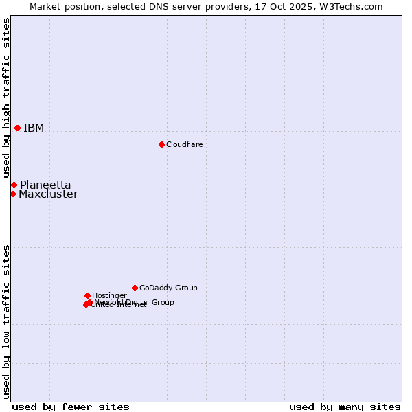 Market position of IBM vs. Planeetta vs. Maxcluster