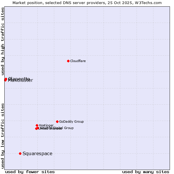 Market position of Squarespace vs. Planeetta vs. Maxcluster