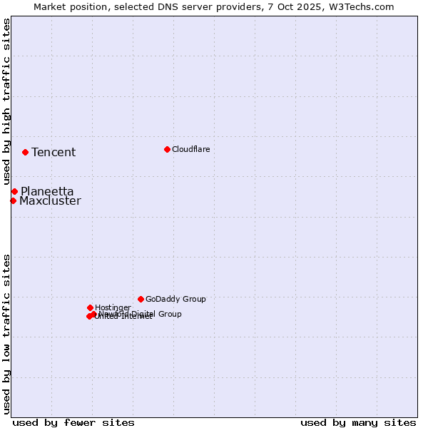 Market position of Tencent vs. Planeetta vs. Maxcluster