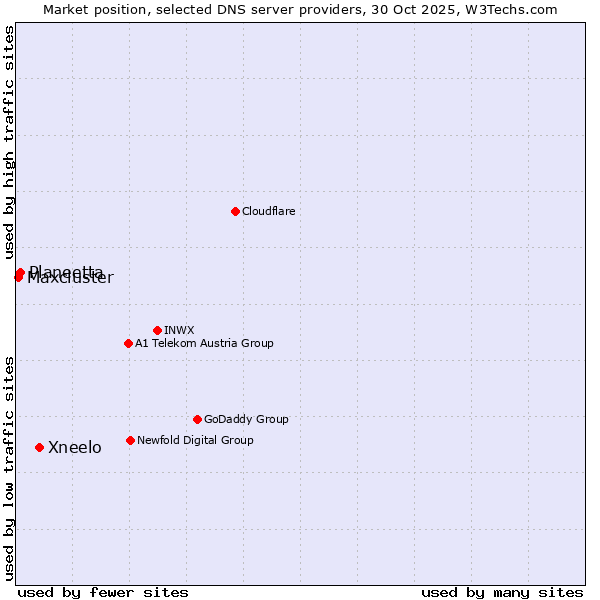 Market position of Xneelo vs. Planeetta vs. Maxcluster