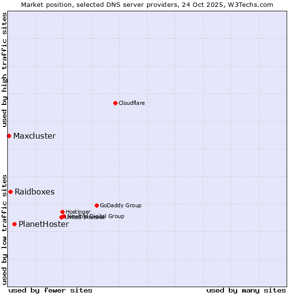 Market position of PlanetHoster vs. Raidboxes vs. Maxcluster