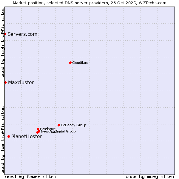 Market position of PlanetHoster vs. Maxcluster vs. Servers.com