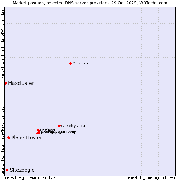 Market position of PlanetHoster vs. Sitezoogle vs. Maxcluster