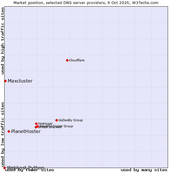 Market position of PlanetHoster vs. Maxcluster vs. Webhost Python