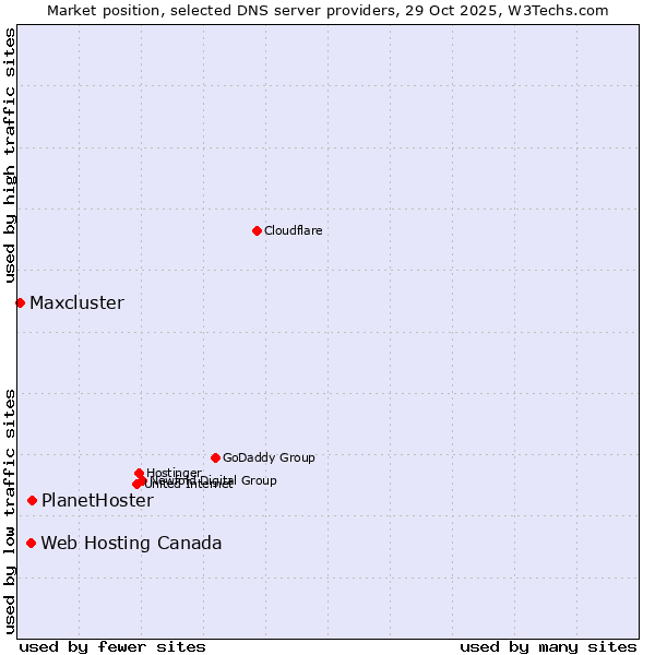 Market position of PlanetHoster vs. Web Hosting Canada vs. Maxcluster