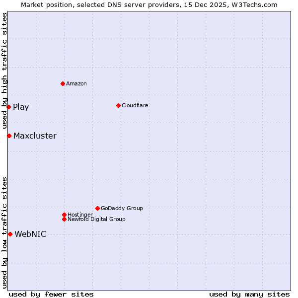 Market position of WebNIC vs. Maxcluster vs. Play
